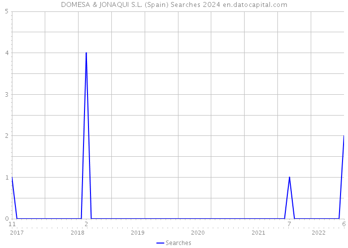 DOMESA & JONAQUI S.L. (Spain) Searches 2024 
