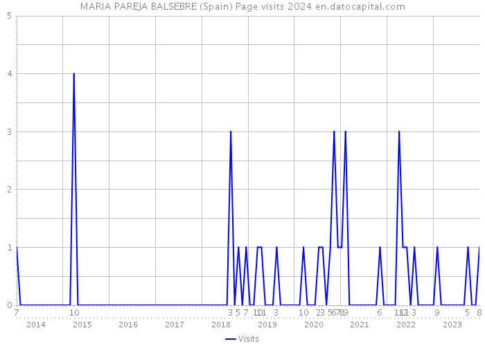 MARIA PAREJA BALSEBRE (Spain) Page visits 2024 