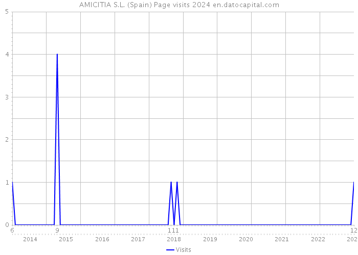 AMICITIA S.L. (Spain) Page visits 2024 