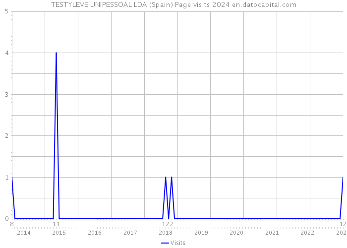 TESTYLEVE UNIPESSOAL LDA (Spain) Page visits 2024 