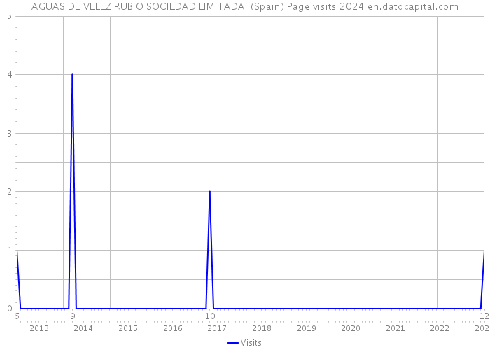 AGUAS DE VELEZ RUBIO SOCIEDAD LIMITADA. (Spain) Page visits 2024 