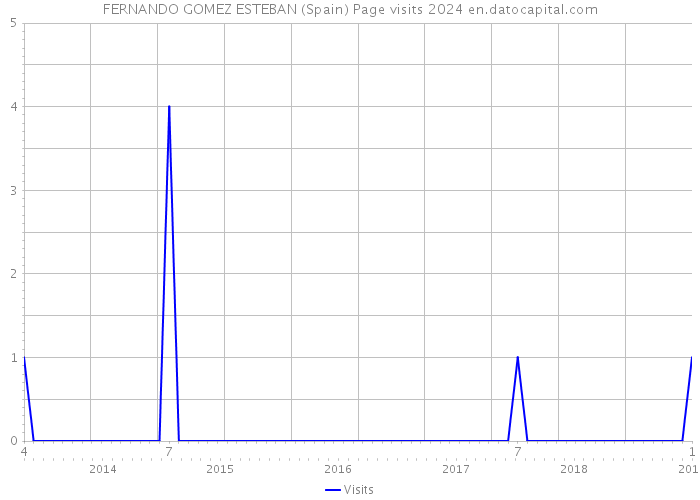 FERNANDO GOMEZ ESTEBAN (Spain) Page visits 2024 
