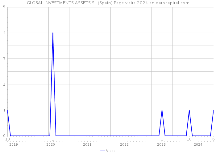 GLOBAL INVESTMENTS ASSETS SL (Spain) Page visits 2024 