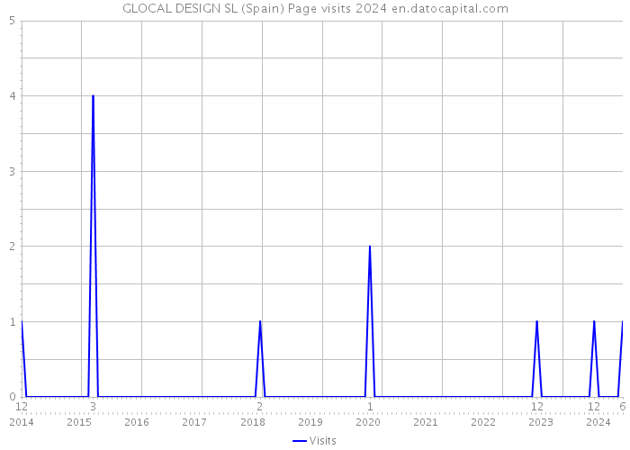 GLOCAL DESIGN SL (Spain) Page visits 2024 
