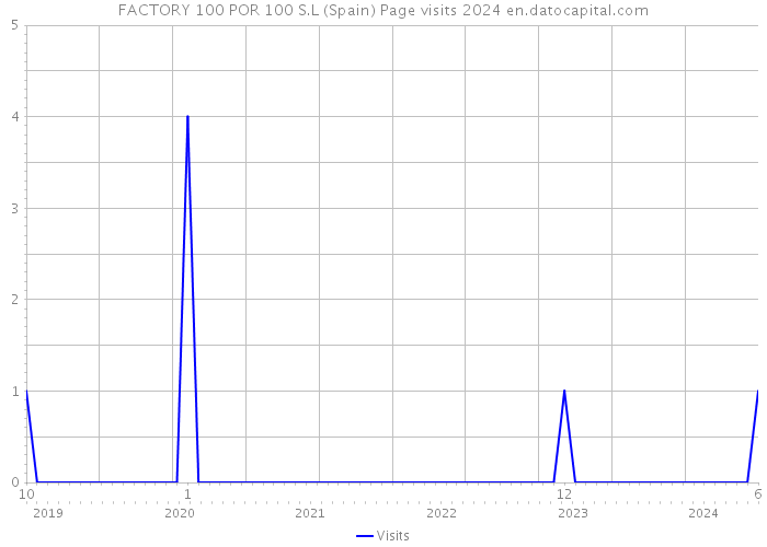 FACTORY 100 POR 100 S.L (Spain) Page visits 2024 