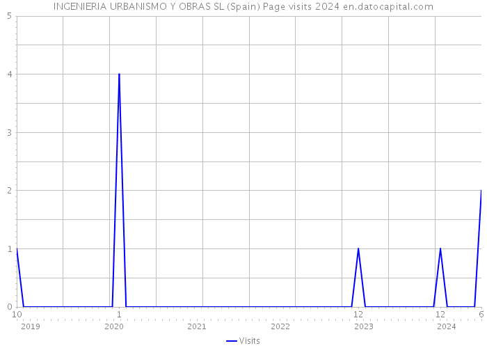 INGENIERIA URBANISMO Y OBRAS SL (Spain) Page visits 2024 