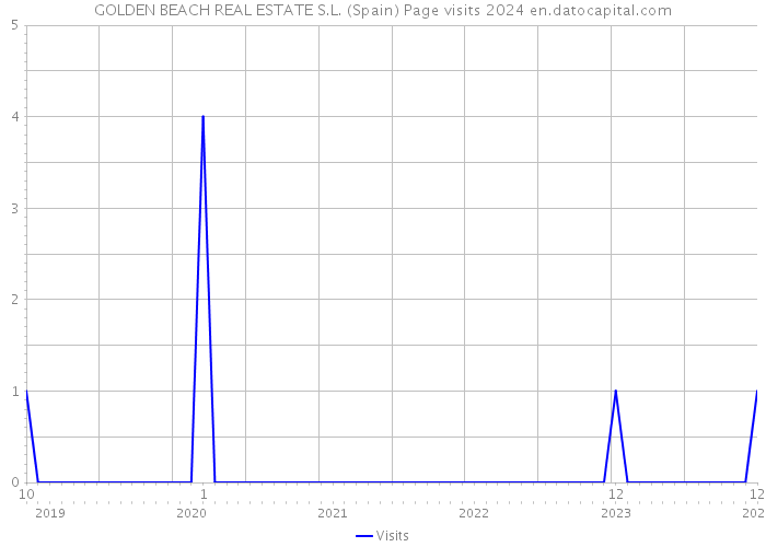 GOLDEN BEACH REAL ESTATE S.L. (Spain) Page visits 2024 
