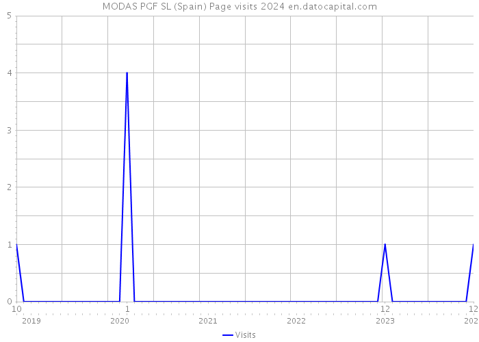 MODAS PGF SL (Spain) Page visits 2024 