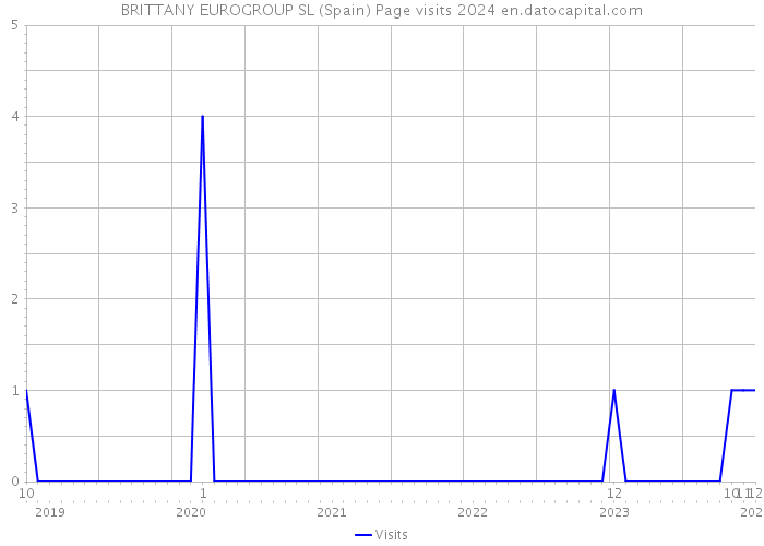 BRITTANY EUROGROUP SL (Spain) Page visits 2024 