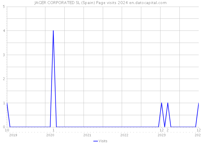 JAGER CORPORATED SL (Spain) Page visits 2024 