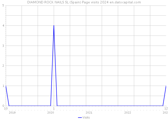 DIAMOND ROCK NAILS SL (Spain) Page visits 2024 