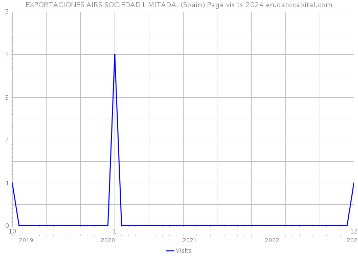 EXPORTACIONES AIRS SOCIEDAD LIMITADA. (Spain) Page visits 2024 