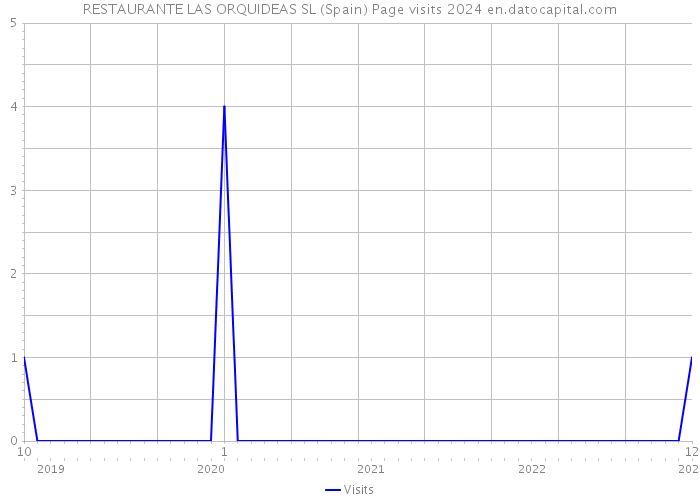 RESTAURANTE LAS ORQUIDEAS SL (Spain) Page visits 2024 