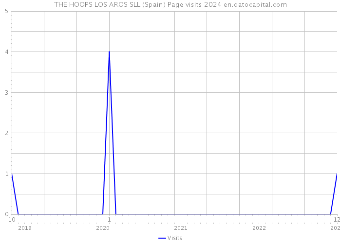 THE HOOPS LOS AROS SLL (Spain) Page visits 2024 