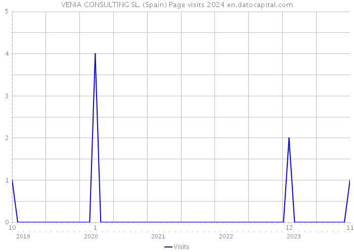 VENIA CONSULTING SL. (Spain) Page visits 2024 