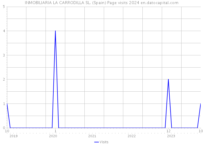 INMOBILIARIA LA CARRODILLA SL. (Spain) Page visits 2024 