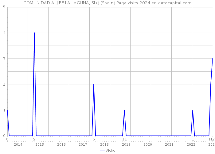 COMUNIDAD ALJIBE LA LAGUNA, SL() (Spain) Page visits 2024 