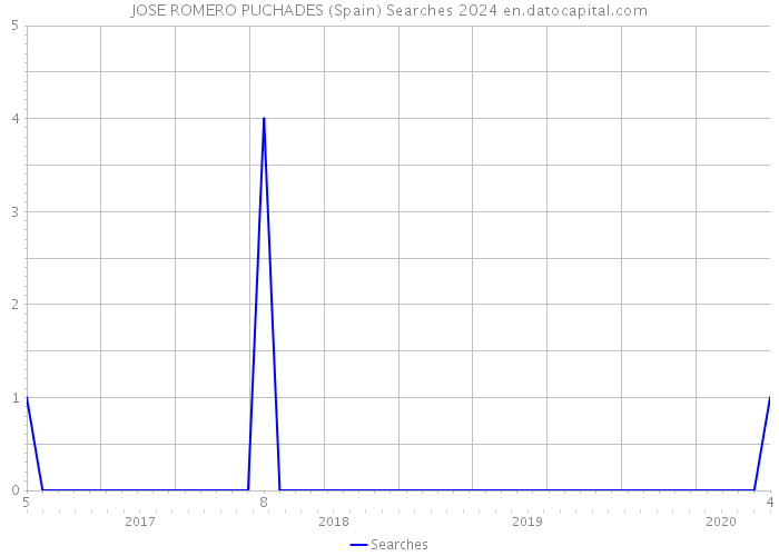 JOSE ROMERO PUCHADES (Spain) Searches 2024 