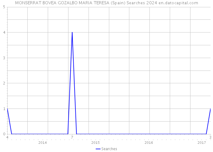 MONSERRAT BOVEA GOZALBO MARIA TERESA (Spain) Searches 2024 