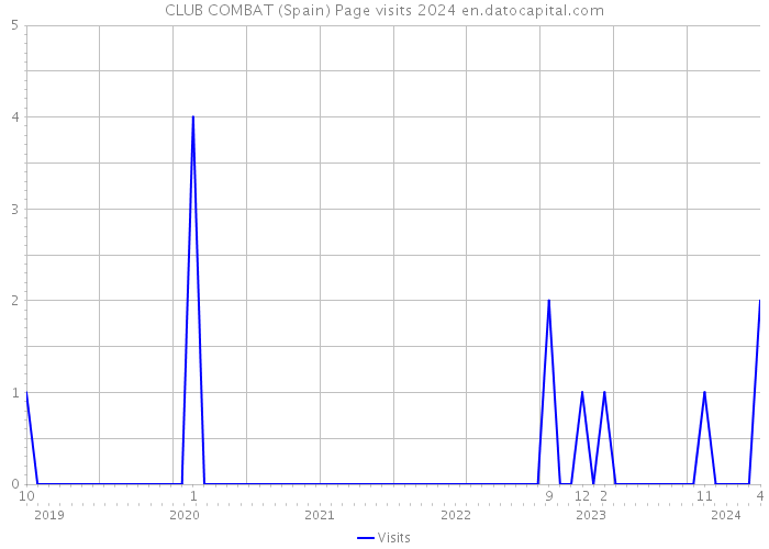 CLUB COMBAT (Spain) Page visits 2024 