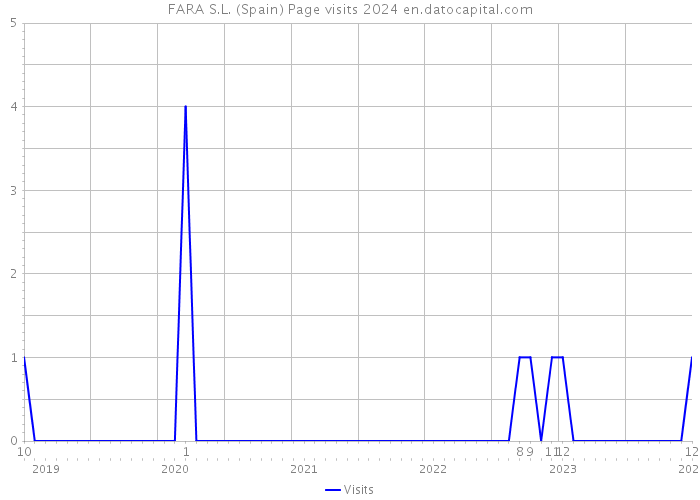 FARA S.L. (Spain) Page visits 2024 