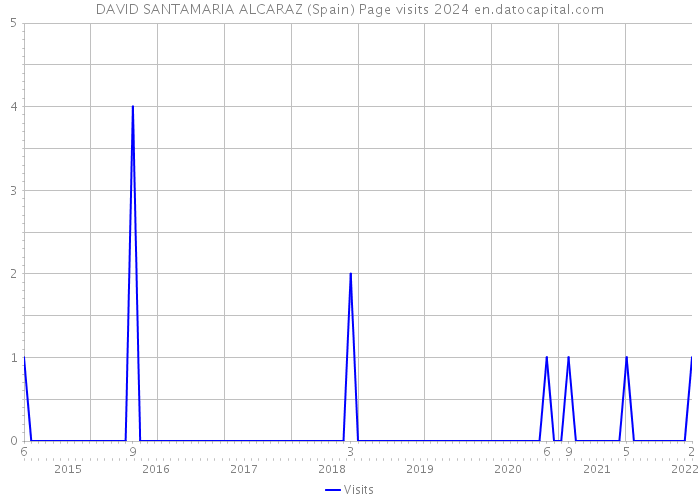 DAVID SANTAMARIA ALCARAZ (Spain) Page visits 2024 