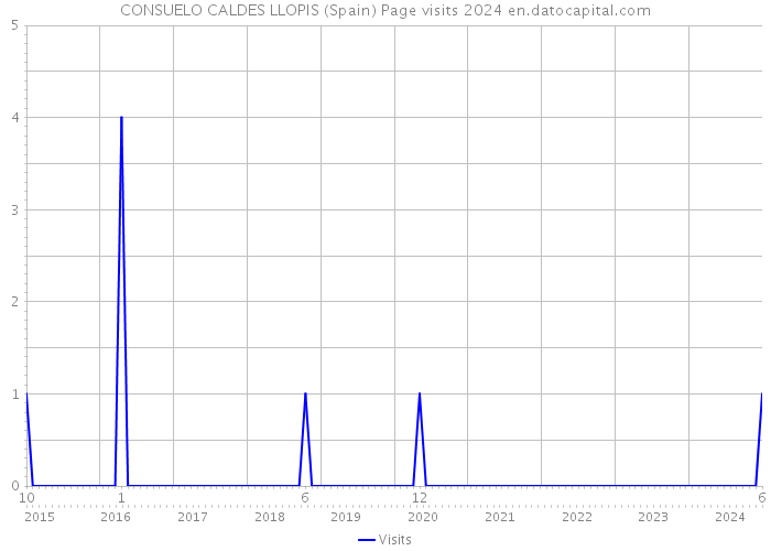 CONSUELO CALDES LLOPIS (Spain) Page visits 2024 