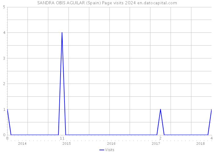SANDRA OBIS AGUILAR (Spain) Page visits 2024 