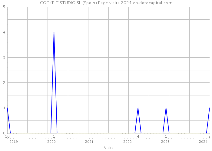 COCKPIT STUDIO SL (Spain) Page visits 2024 