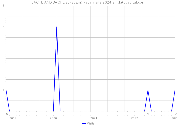 BACHE AND BACHE SL (Spain) Page visits 2024 
