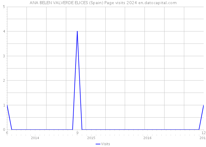 ANA BELEN VALVERDE ELICES (Spain) Page visits 2024 