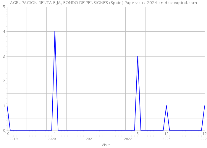 AGRUPACION RENTA FIJA, FONDO DE PENSIONES (Spain) Page visits 2024 