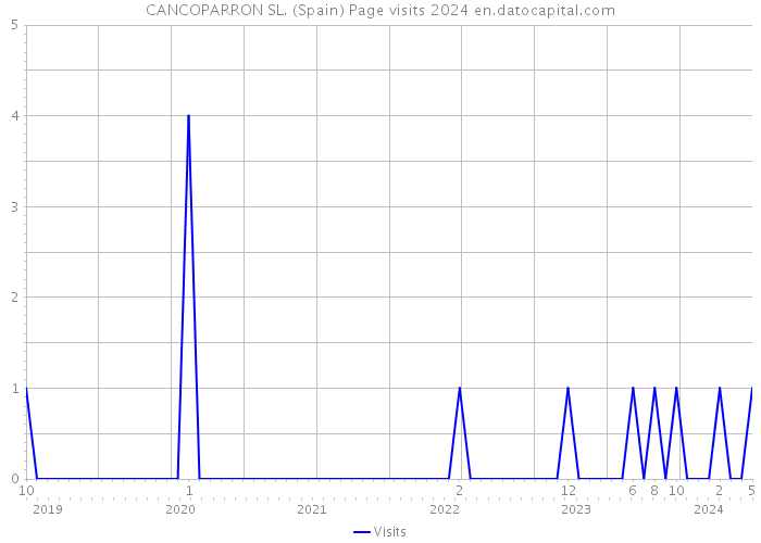 CANCOPARRON SL. (Spain) Page visits 2024 