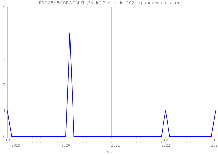 PROGENEX GROOM SL (Spain) Page visits 2024 