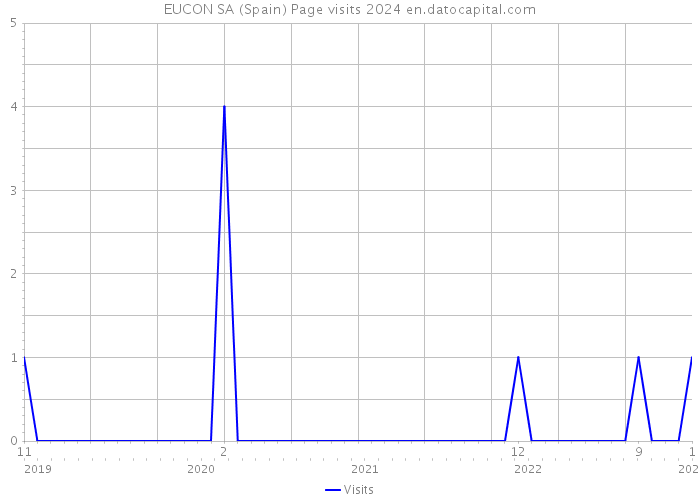EUCON SA (Spain) Page visits 2024 
