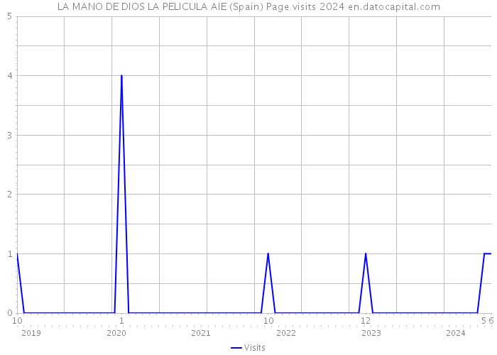 LA MANO DE DIOS LA PELICULA AIE (Spain) Page visits 2024 