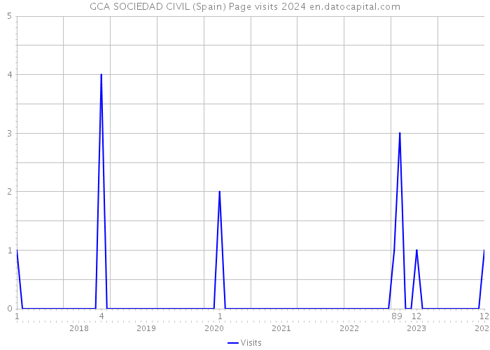 GCA SOCIEDAD CIVIL (Spain) Page visits 2024 