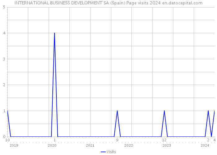 INTERNATIONAL BUSINESS DEVELOPMENT SA (Spain) Page visits 2024 