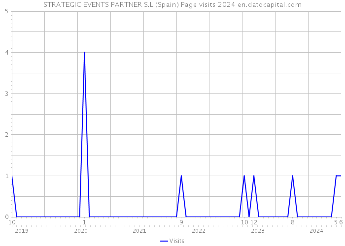 STRATEGIC EVENTS PARTNER S.L (Spain) Page visits 2024 