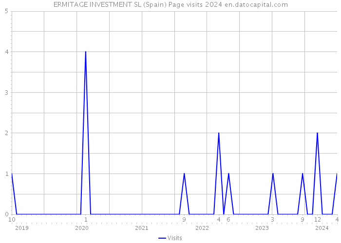 ERMITAGE INVESTMENT SL (Spain) Page visits 2024 