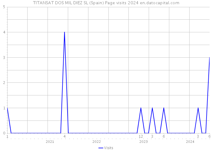 TITANSAT DOS MIL DIEZ SL (Spain) Page visits 2024 