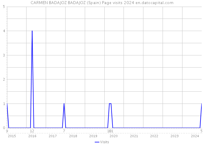 CARMEN BADAJOZ BADAJOZ (Spain) Page visits 2024 
