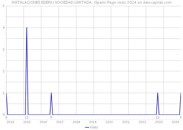 INSTALACIONES EDERKI SOCIEDAD LIMITADA. (Spain) Page visits 2024 