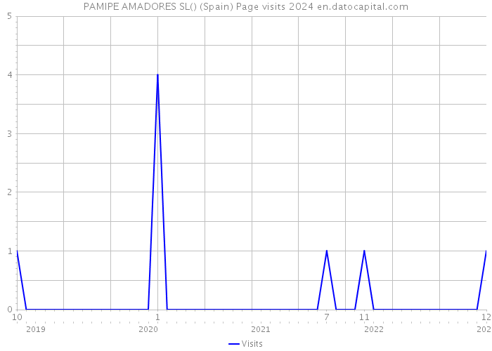 PAMIPE AMADORES SL() (Spain) Page visits 2024 
