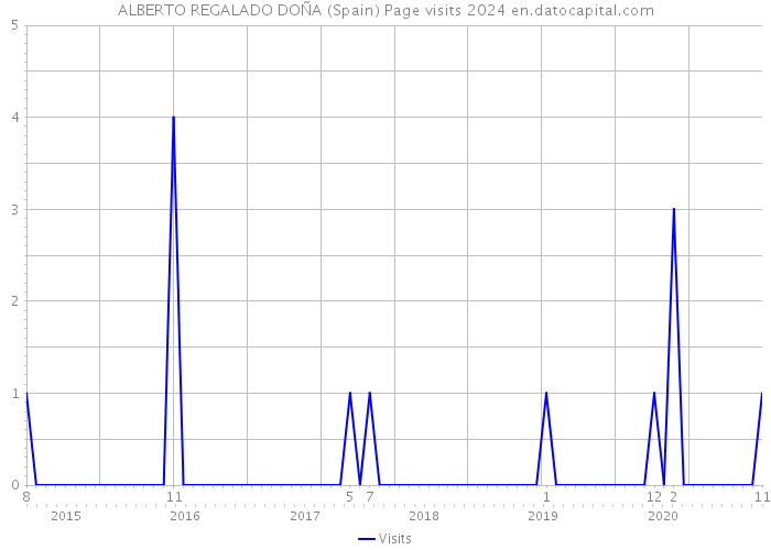 ALBERTO REGALADO DOÑA (Spain) Page visits 2024 