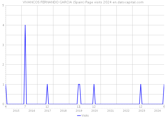VIVANCOS FERNANDO GARCIA (Spain) Page visits 2024 