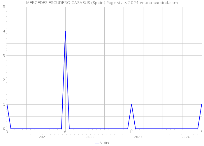 MERCEDES ESCUDERO CASASUS (Spain) Page visits 2024 
