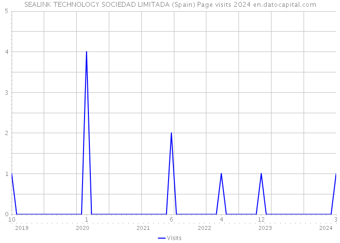 SEALINK TECHNOLOGY SOCIEDAD LIMITADA (Spain) Page visits 2024 