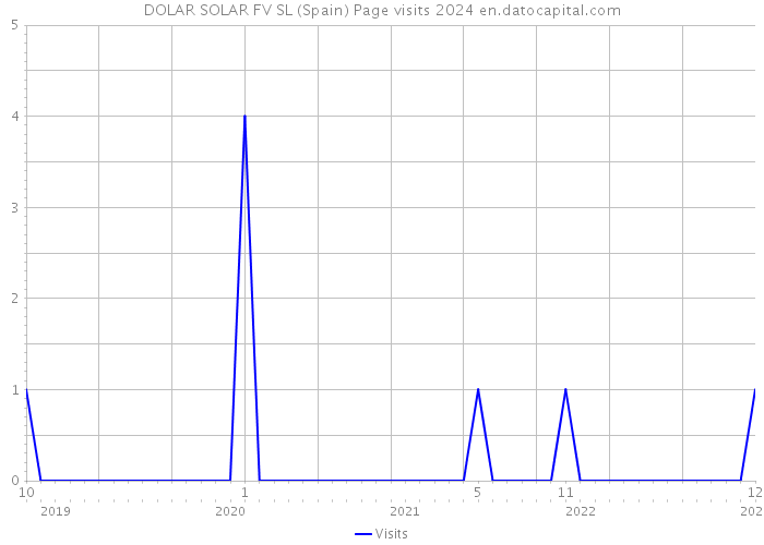 DOLAR SOLAR FV SL (Spain) Page visits 2024 