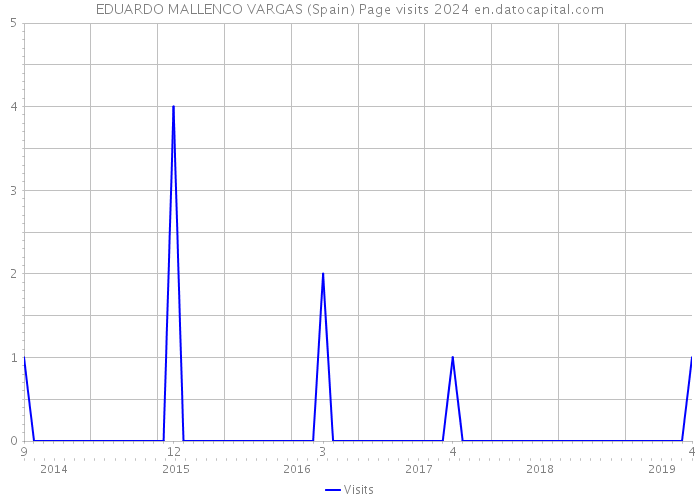 EDUARDO MALLENCO VARGAS (Spain) Page visits 2024 